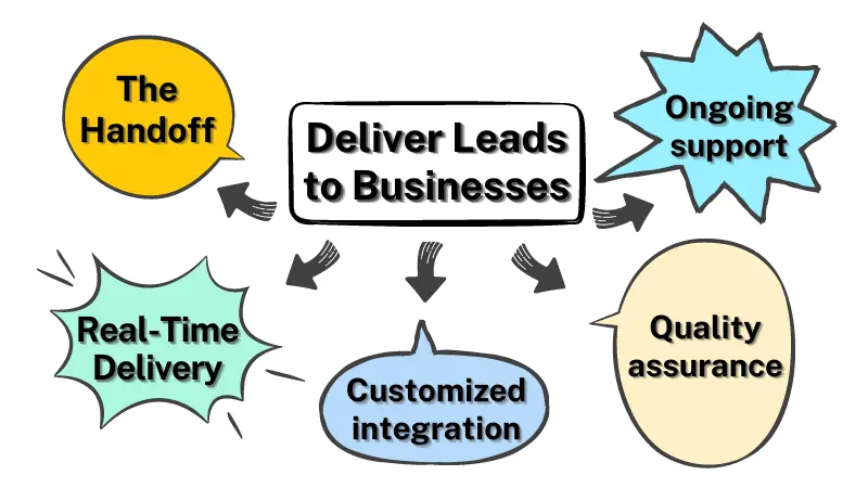 process of lead generation companies in delivering leads
