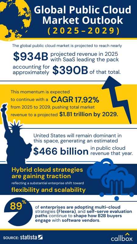 global public cloud market outlook from Statista