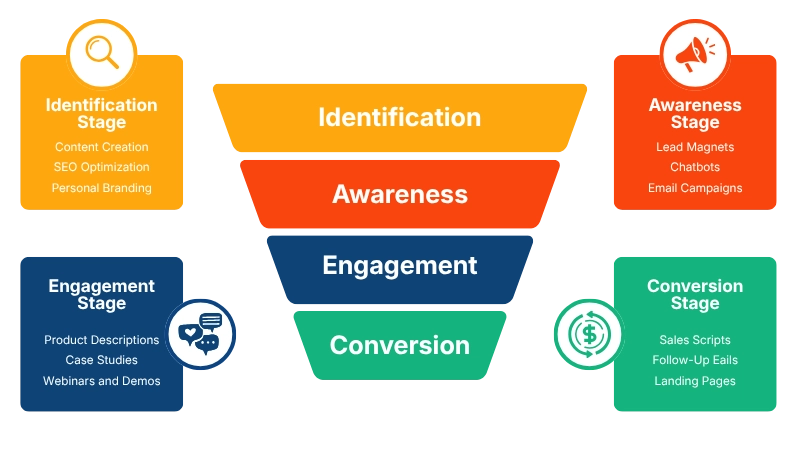 Sales Funnel Stages