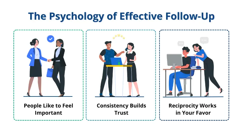 illustration of the psychology of effective follw-up