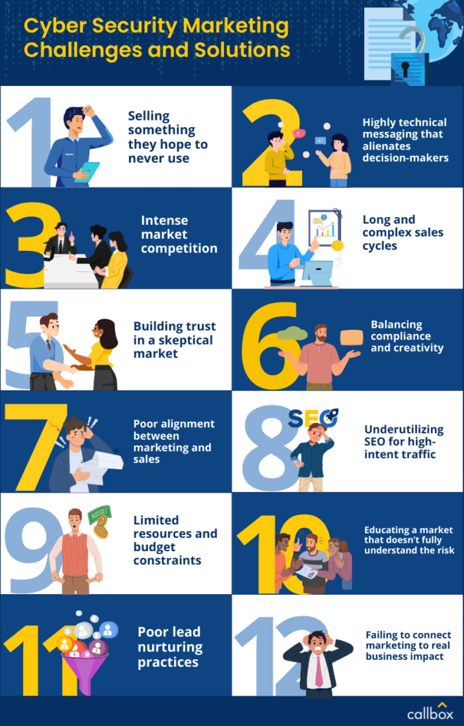 lists of cybersecurity marketing challenges and solutions