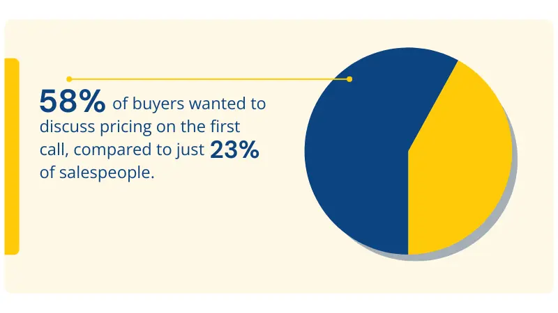 stats about buyers asking pricing on the first call