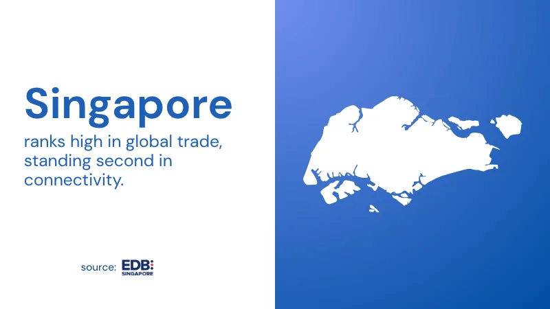 graphical representation of Singapore ranking high in global trade, standing second in connectivity