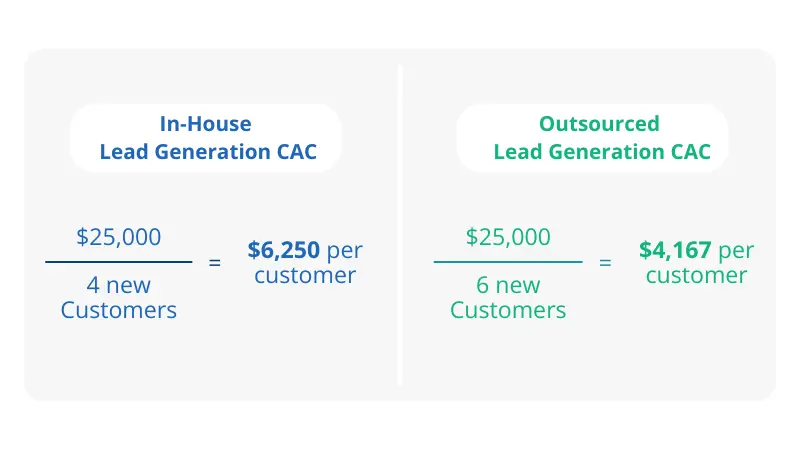 customer acquisition cost for in-house and outsourced lead generation