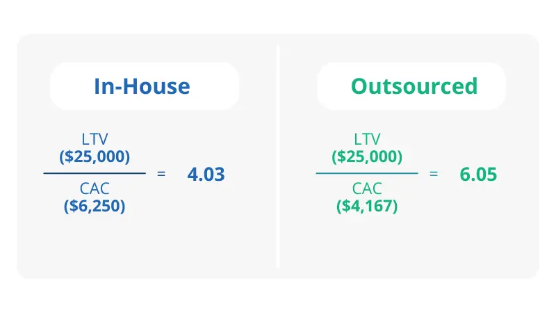 in-house and outsourced lead  generation customer lifetime value