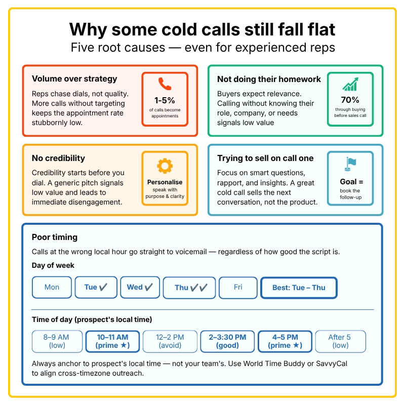 Reasons why some cold calls fall flat
