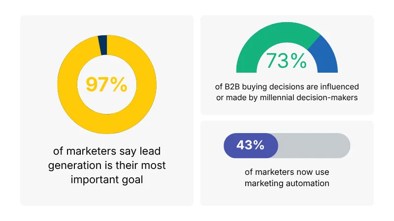 lead generation stat
