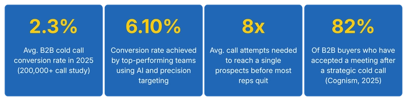 Cold calling statistics