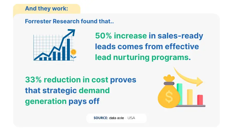 study about lead nurturing and demand generation