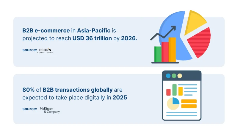 graphical representation of b2b e-commerce in Asia-Pacific  statistics