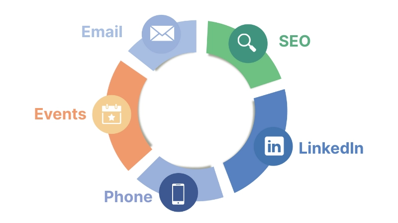 Wheel graphic of different marketing channels