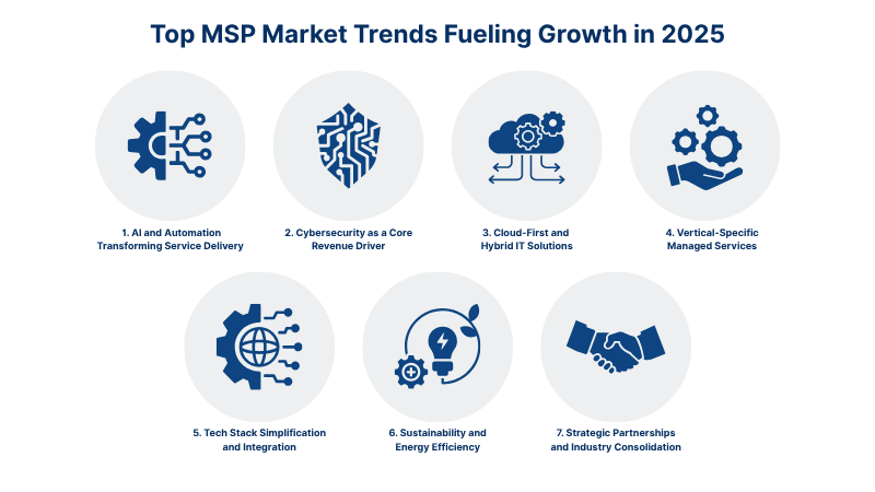 Top MSP Market Trends Fueling Growth in 2025