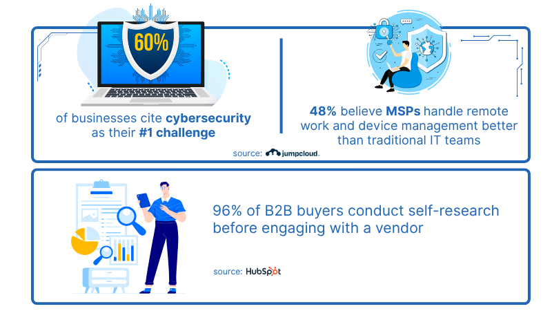 studies about how to handle your MSP buyers from HubSpot and Jump Cloud