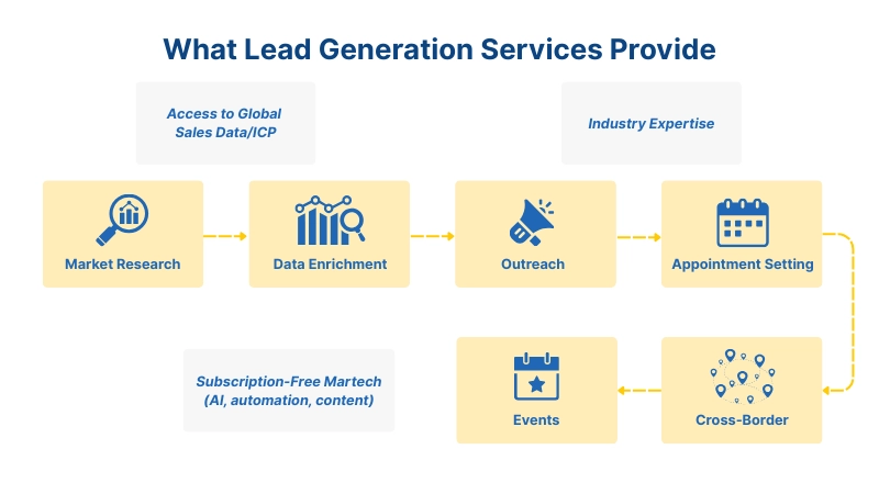 What Lead Generation Services Provide