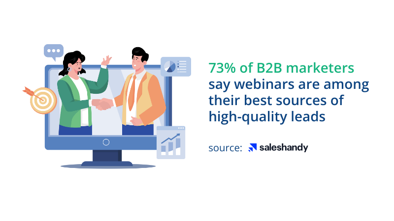 study from Sales Handy b2b marketers says webinar are the best sources of high-quality leads