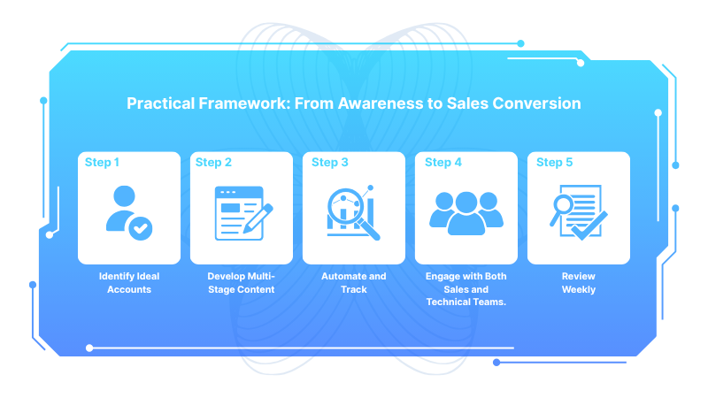 Practical Framework: From Awareness to Sales Conversion