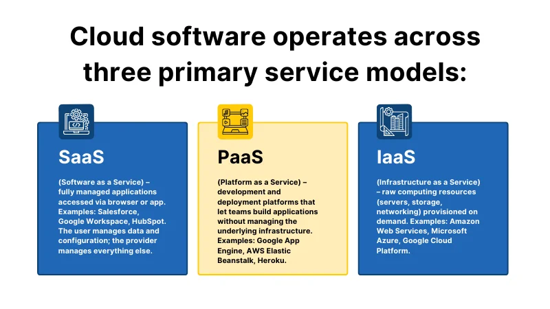 What Is Cloud Software