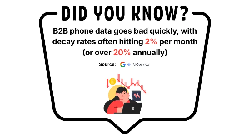 Why does B2B phone data go bad so quickly