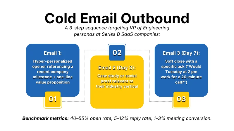 Cold Email Outbound