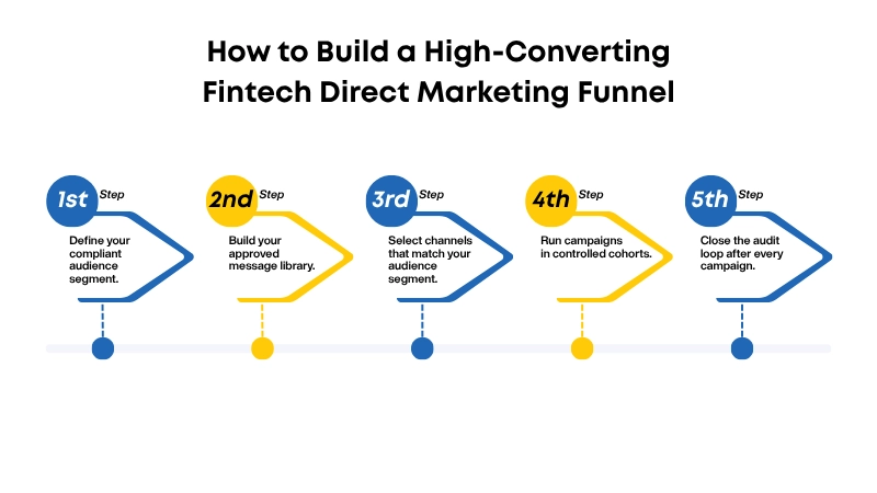 How to Build a High-Converting Fintech Direct Marketing Funnel