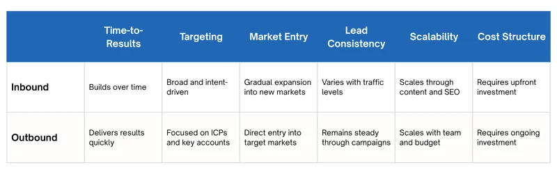 Inbound vs Outbound Lead Generation for Growing Companies
