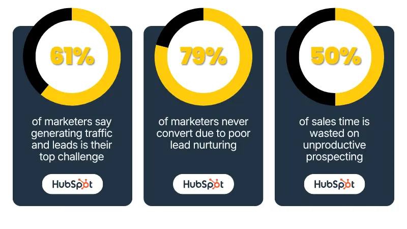 HubSpot stats about sales, lead nurturing, and traffic