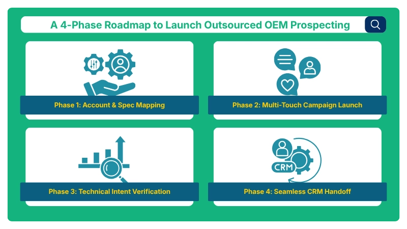 A 4-Phase Roadmap to Launch Outsourced OEM Prospecting