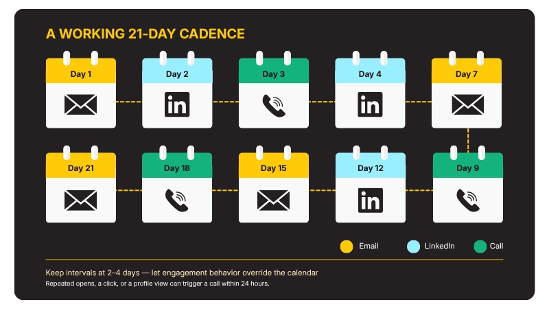 A Working 21-Day Cadence