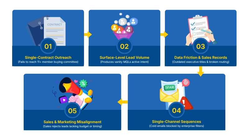 Deconstructing the Enterprise Lead Generation Paradox