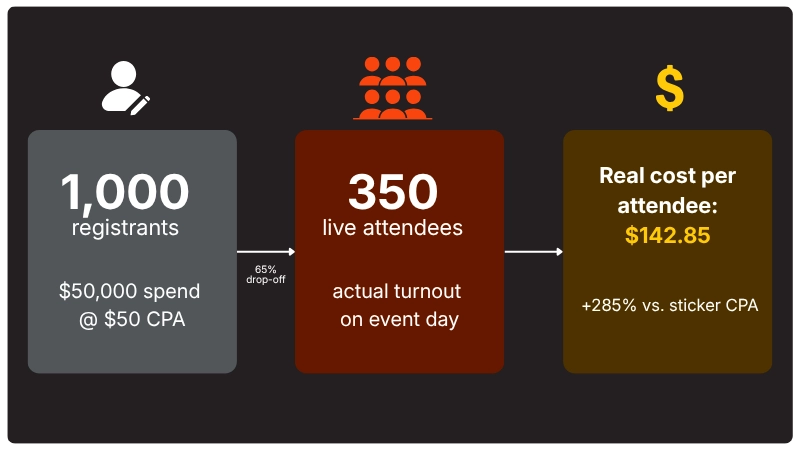 How Does Low Event Attendance Impact Your Pipeline Economics