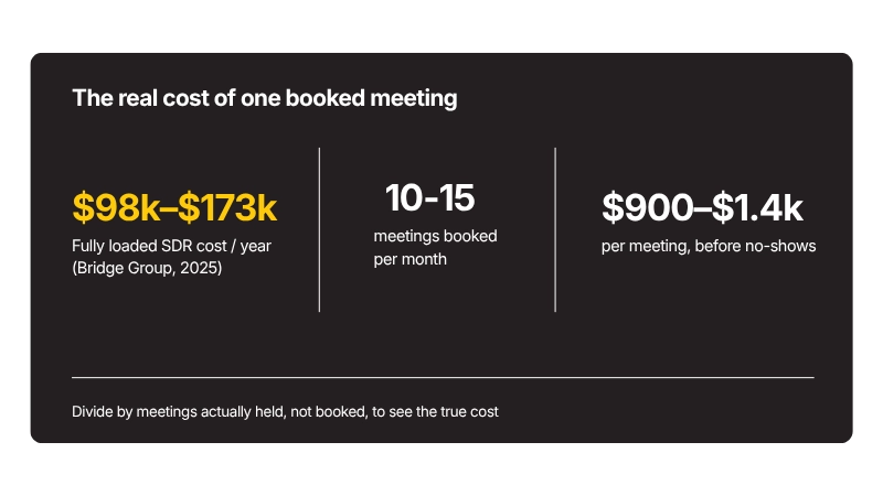 How to Measure the ROI of Appointment Setting