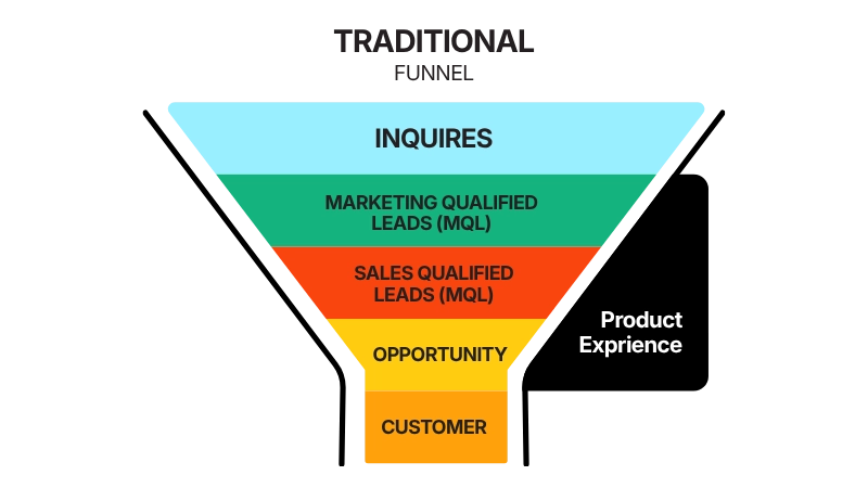top-of-funnel stage