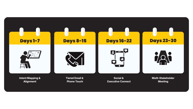 The 30-Day Multi-Threaded Outreach Sequence