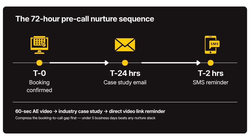 The 72-Hour Pre-Call Nurture Framework
