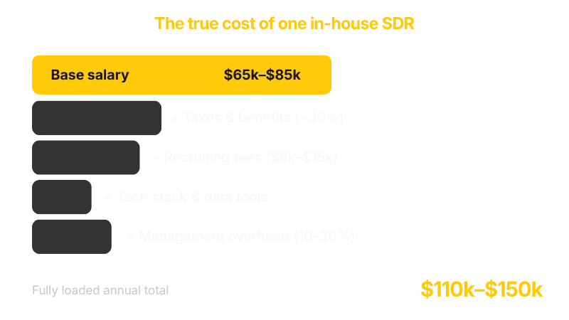 The Cost of In-house SDR