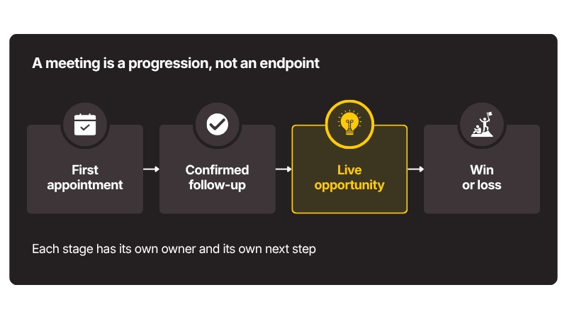 Track the Whole Progression