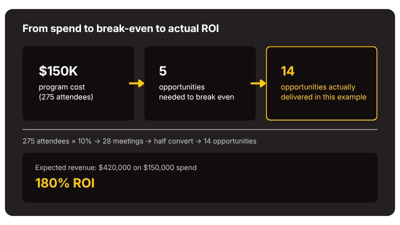 What break-even number should you demand