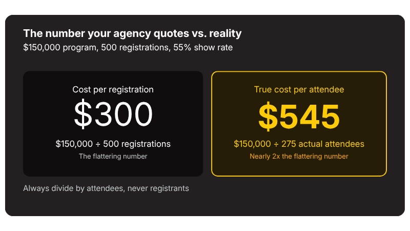 What is your true cost per event attendee