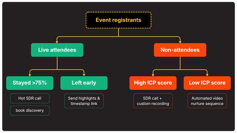 Why Do B2B Event Registrants Fail to Attend Live Sessions