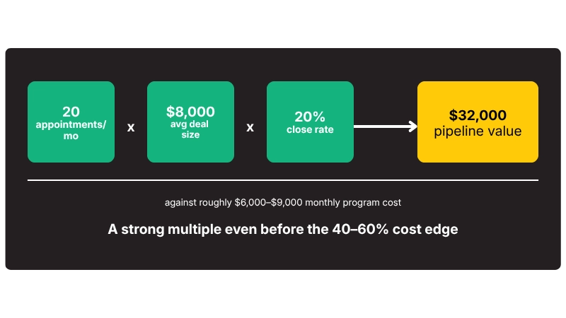 How Do You Calculate ROI on a Colombia Lead Gen Agency