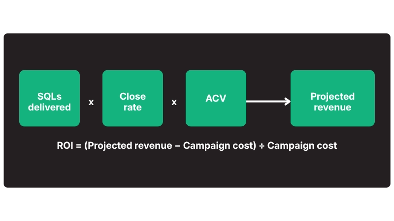 How Do You Calculate ROI on a Data Center Lead Gen Agency