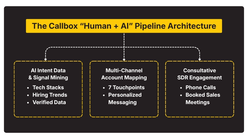 The Callbox “Human + AI” Pipeline Architecture