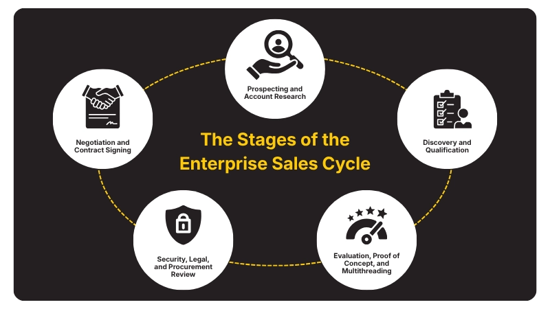 The Stages of the Enterprise Sales Cycle