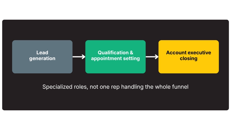 What Is Appointment Setting for Sales