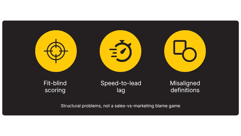 Why Lead-to-SQL Conversion Rates Drop