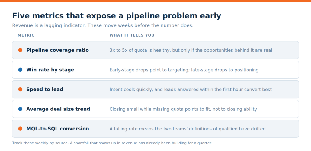 Five leading indicators for diagnosing a B2B pipeline problem: coverage ratio, win rate by stage, speed to lead, average deal size trend, MQL-to-SQL conversion