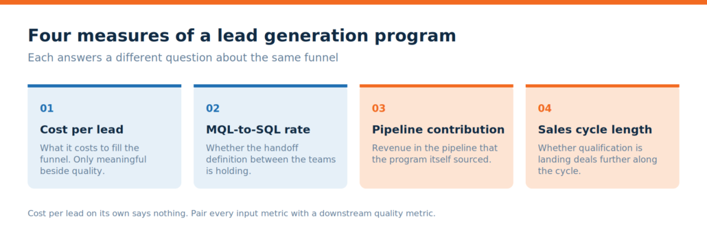 Four measures of a B2B lead generation program: cost per lead, MQL-to-SQL rate, pipeline contribution, sales cycle length