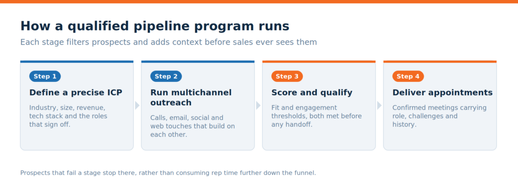 Four stages of a qualified pipeline-building program: define the ICP, run multichannel outreach, score and qualify, deliver qualified appointments