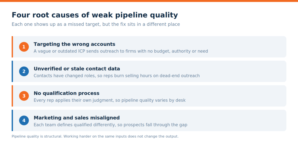 Four root causes of weak B2B pipeline quality: wrong account targeting, stale contact data, no qualification process, and marketing–sales misalignment