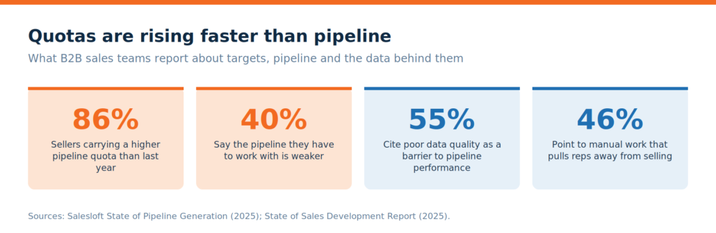 Survey data on the gap between B2B sales quotas and pipeline: 86% of sellers face higher quotas, 40% report weaker pipeline, 55% cite poor data quality, 46% cite excessive manual work
